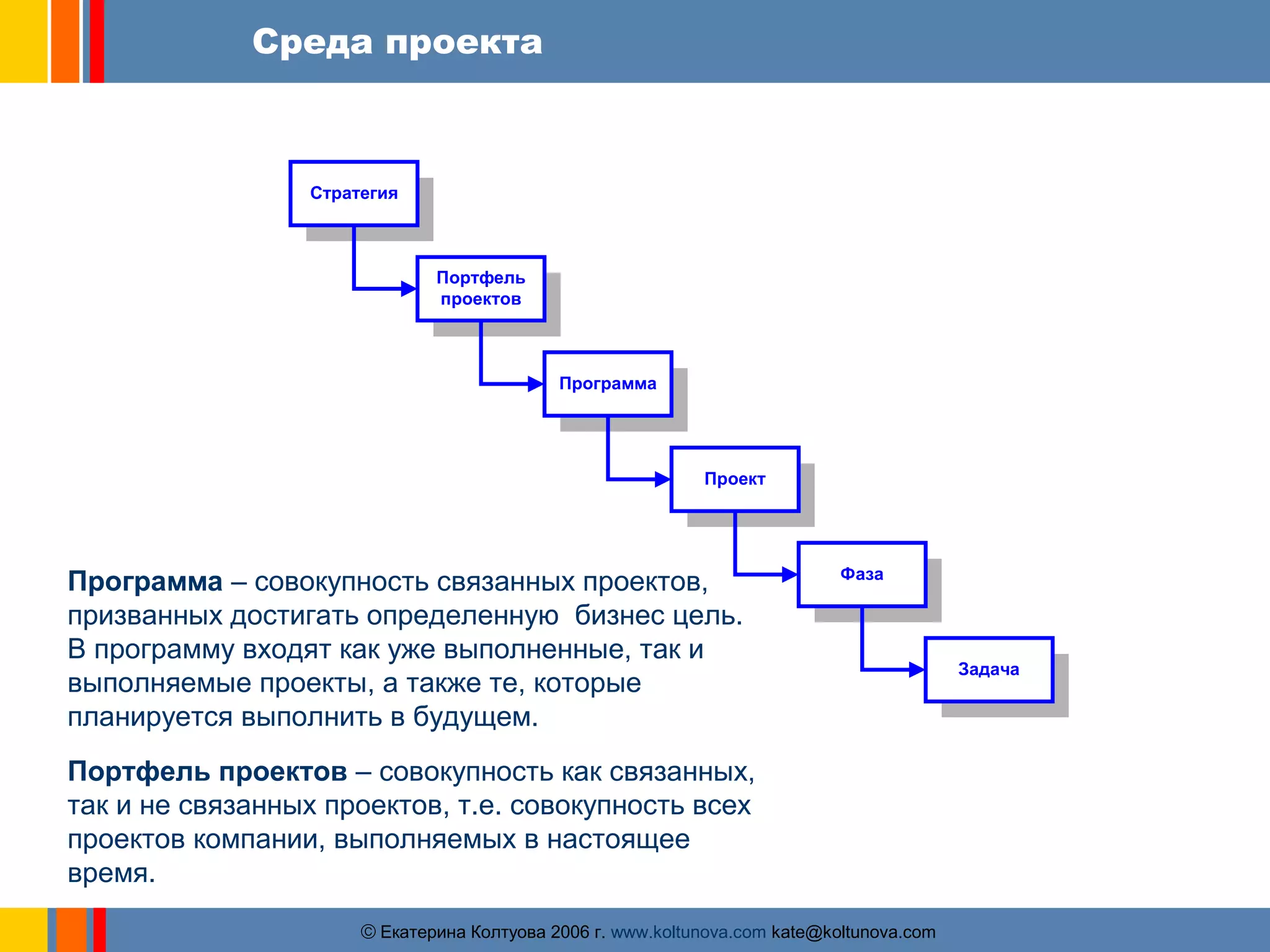 Среда проекта 
Стратегия 
Фаза 
Проект 
Портфель 
проектов 
ãЕкатерина Колтуова 2006 г. www.koltunova.com kate@koltunova.com 
Задача 
Программа 
Программа – совокупность связанных проектов, 
призванных достигать определенную бизнес цель. 
В программу входят как уже выполненные, так и 
выполняемые проекты, а также те, которые 
планируется выполнить в будущем. 
Портфель проектов – совокупность как связанных, 
так и не связанных проектов, т.е. совокупность всех 
проектов компании, выполняемых в настоящее 
время. 
 