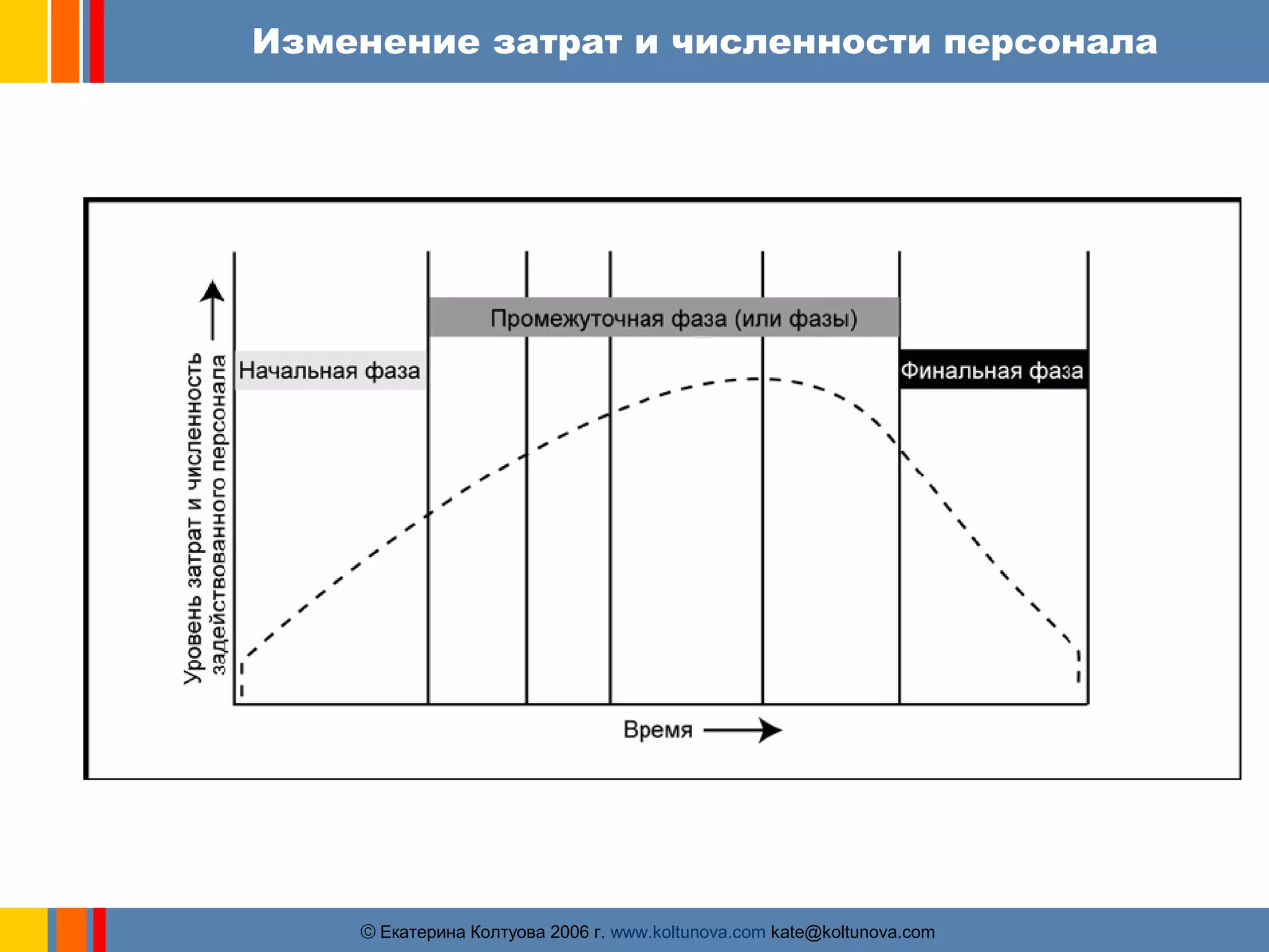 Изменение затрат и численности персонала 
ãЕкатерина Колтуова 2006 г. www.koltunova.com kate@koltunova.com 
 
