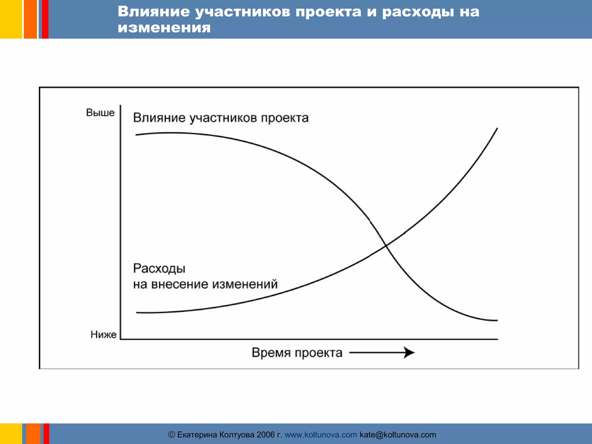 Влияние участников проекта и расходы на 
изменения 
ãЕкатерина Колтуова 2006 г. www.koltunova.com kate@koltunova.com 
 