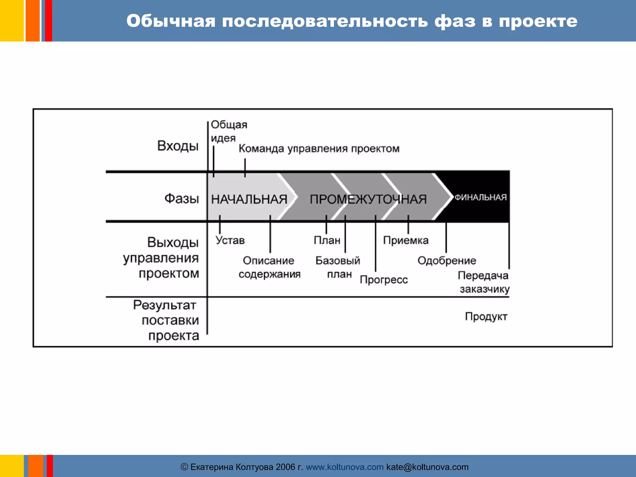 Обычная последовательность фаз в проекте 
ãЕкатерина Колтуова 2006 г. www.koltunova.com kate@koltunova.com 
 