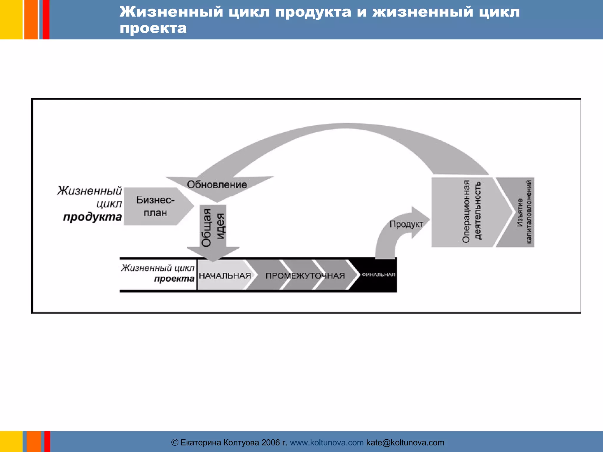 Жизненный цикл продукта и жизненный цикл 
проекта 
ãЕкатерина Колтуова 2006 г. www.koltunova.com kate@koltunova.com 
 