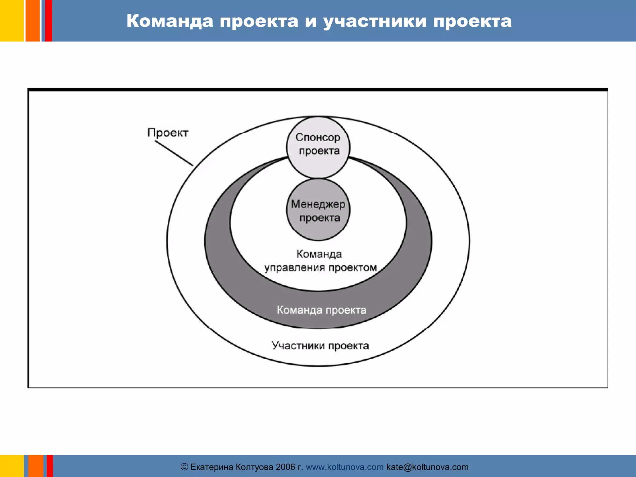 Команда проекта и участники проекта 
ãЕкатерина Колтуова 2006 г. www.koltunova.com kate@koltunova.com 
 