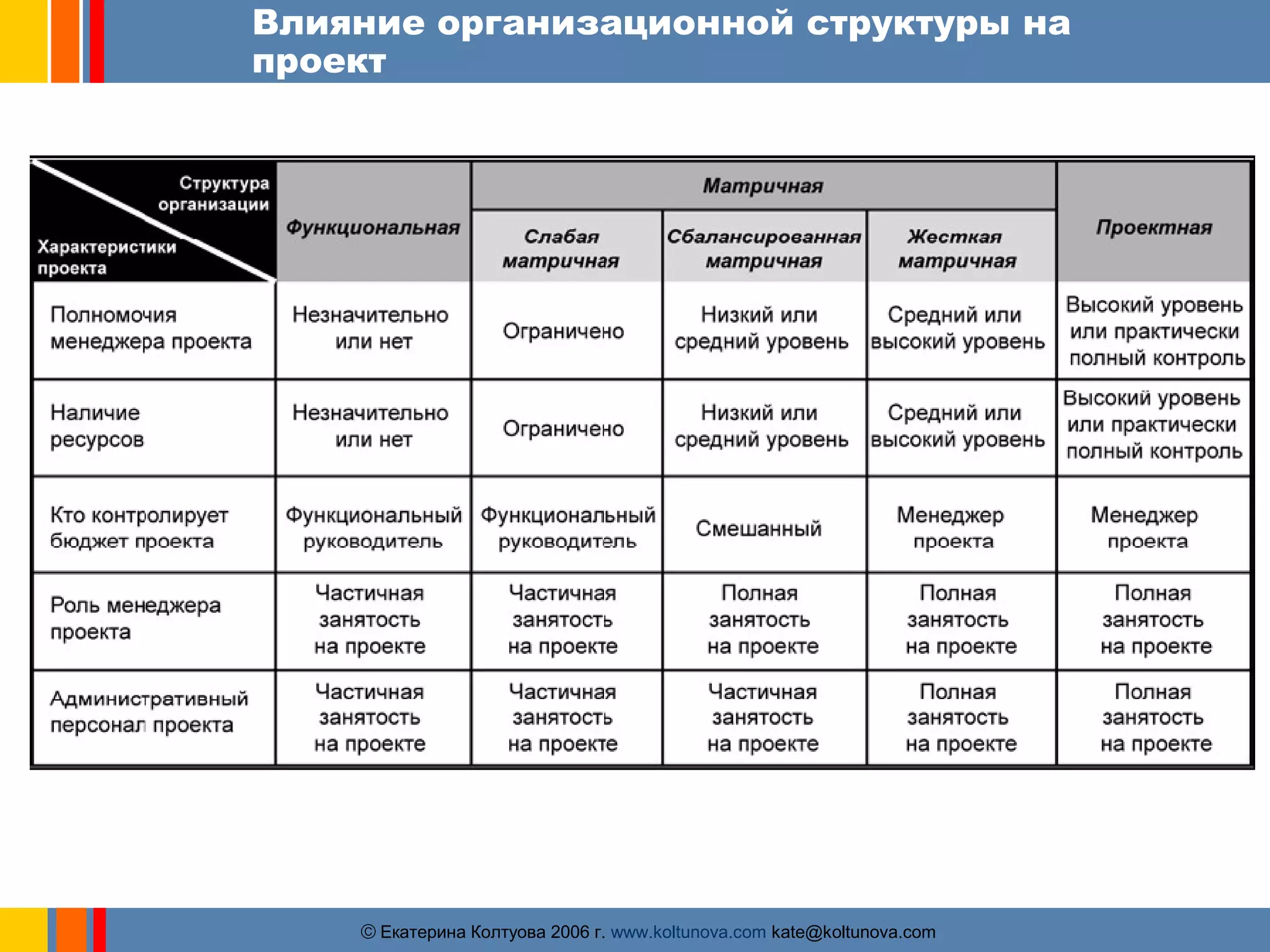 Влияние организационной структуры на 
проект 
ãЕкатерина Колтуова 2006 г. www.koltunova.com kate@koltunova.com 
 