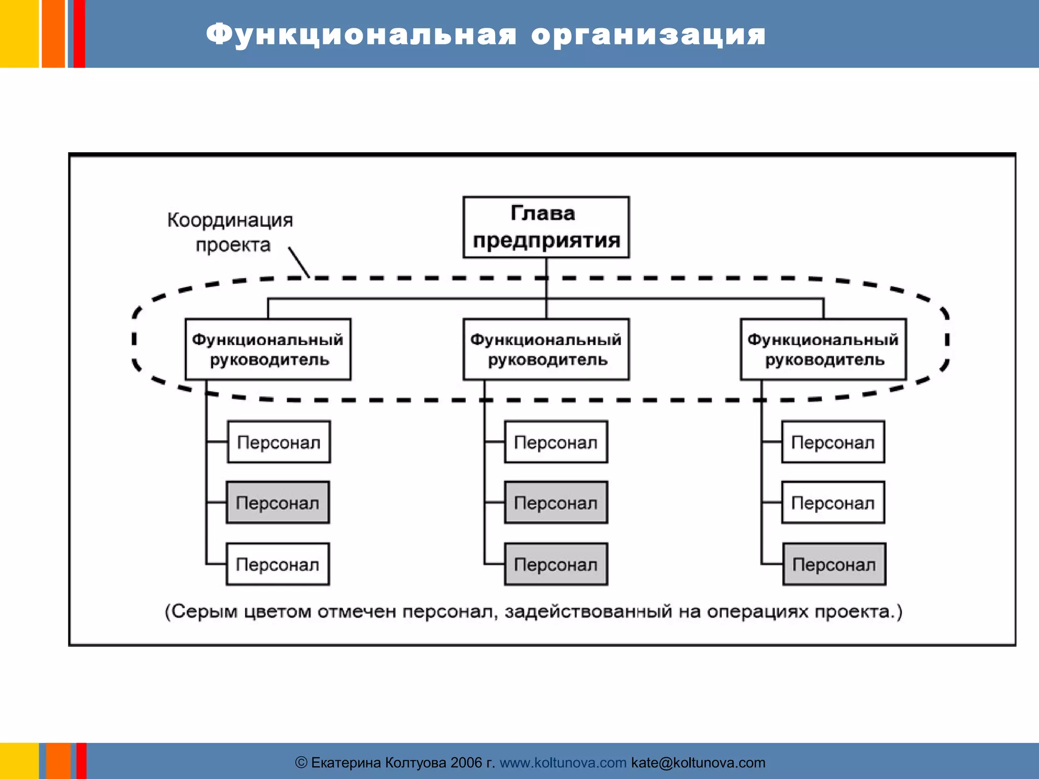 Функциональная организация 
ãЕкатерина Колтуова 2006 г. www.koltunova.com kate@koltunova.com 
 