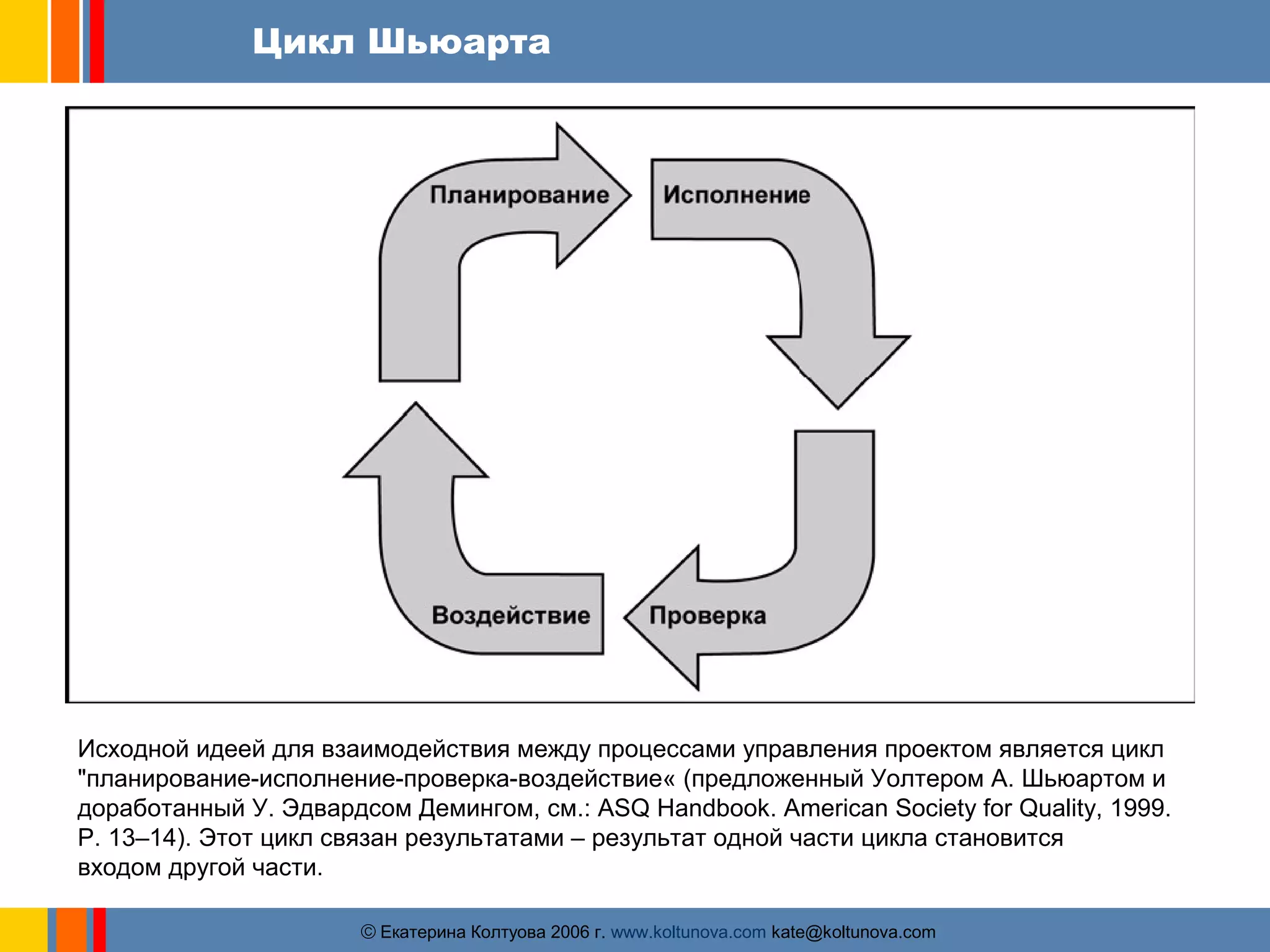 Цикл Шьюарта 
Исходной идеей для взаимодействия между процессами управления проектом является цикл 
"планирование-исполнение-проверка-воздействие« (предложенный Уолтером А. Шьюартом и 
доработанный У. Эдвардсом Демингом, см.: ASQ Handbook. American Society for Quality, 1999. 
P. 13–14). Этот цикл связан результатами – результат одной части цикла становится 
входом другой части. 
ãЕкатерина Колтуова 2006 г. www.koltunova.com kate@koltunova.com 
 