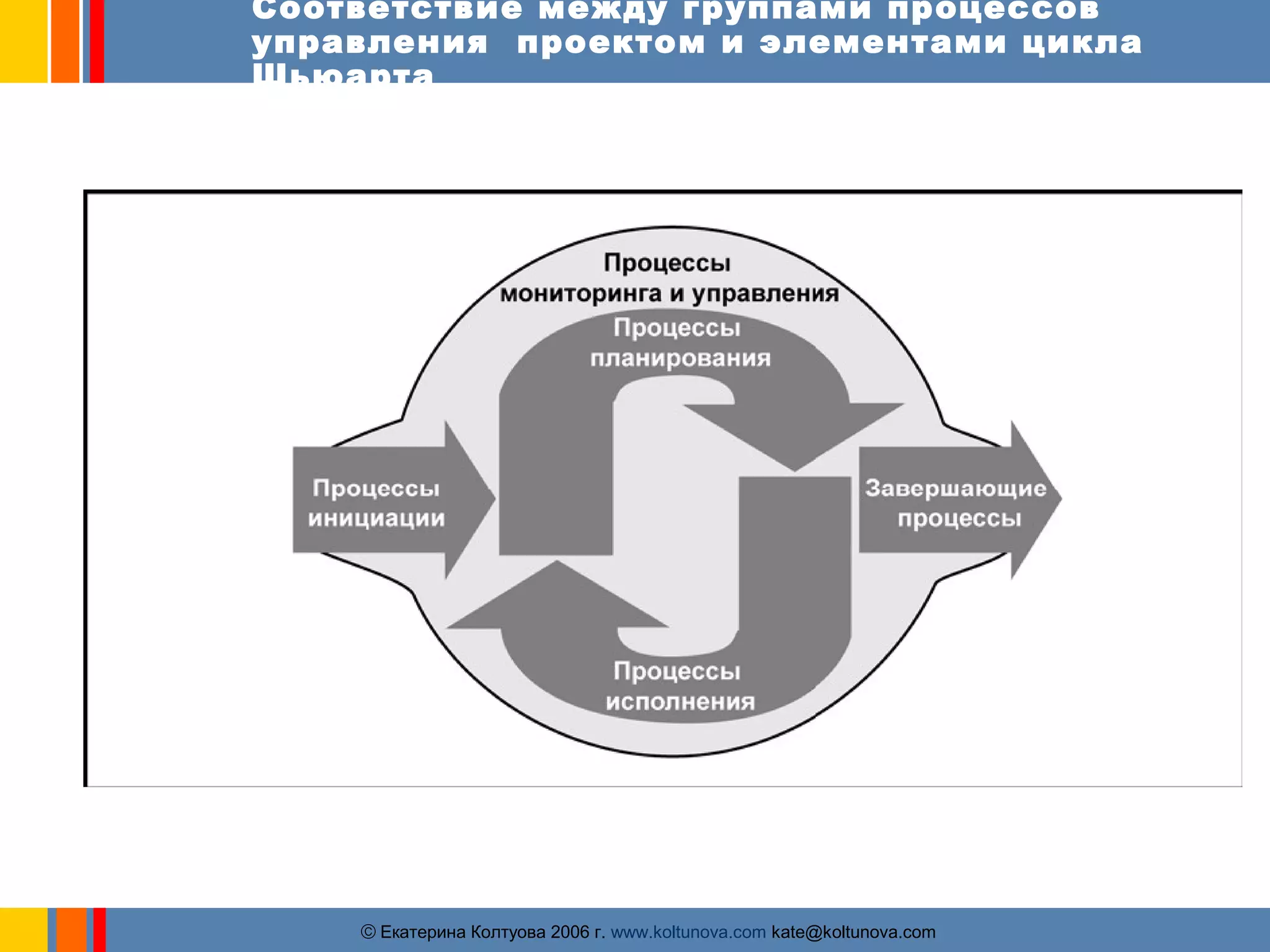 Соответствие между группами процессов 
управления проектом и элементами цикла 
Шьюарта 
ãЕкатерина Колтуова 2006 г. www.koltunova.com kate@koltunova.com 
 