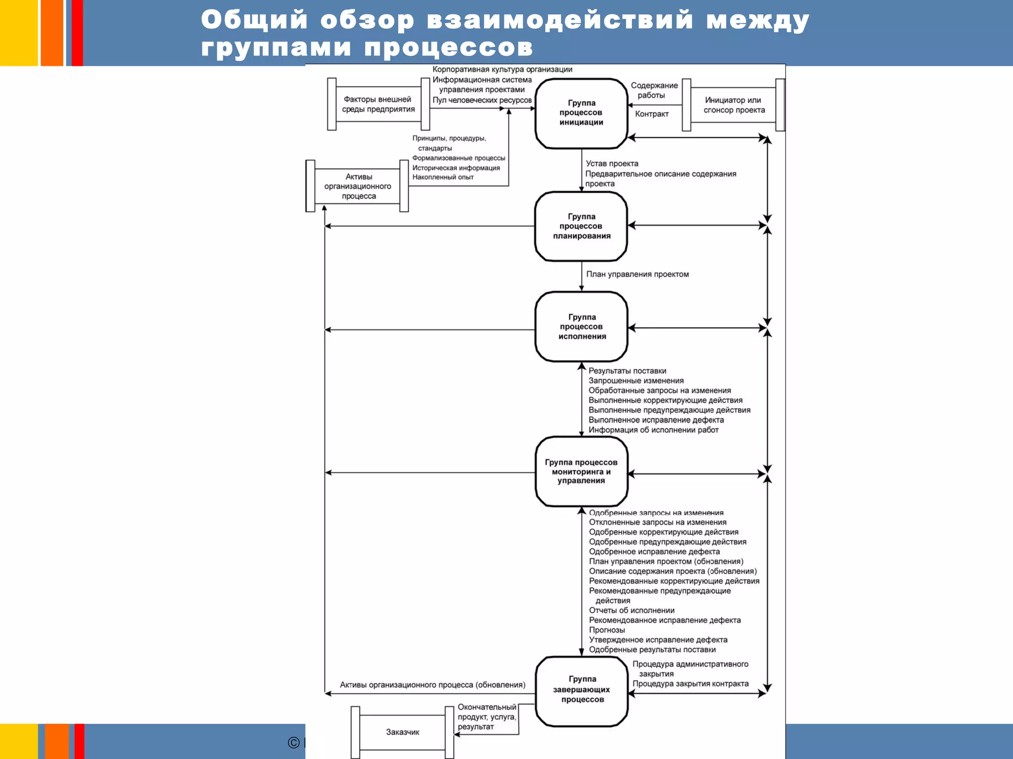 Общий обзор взаимодействий между 
группами процессов 
ãЕкатерина Колтуова 2006 г. www.koltunova.com kate@koltunova.com 
 