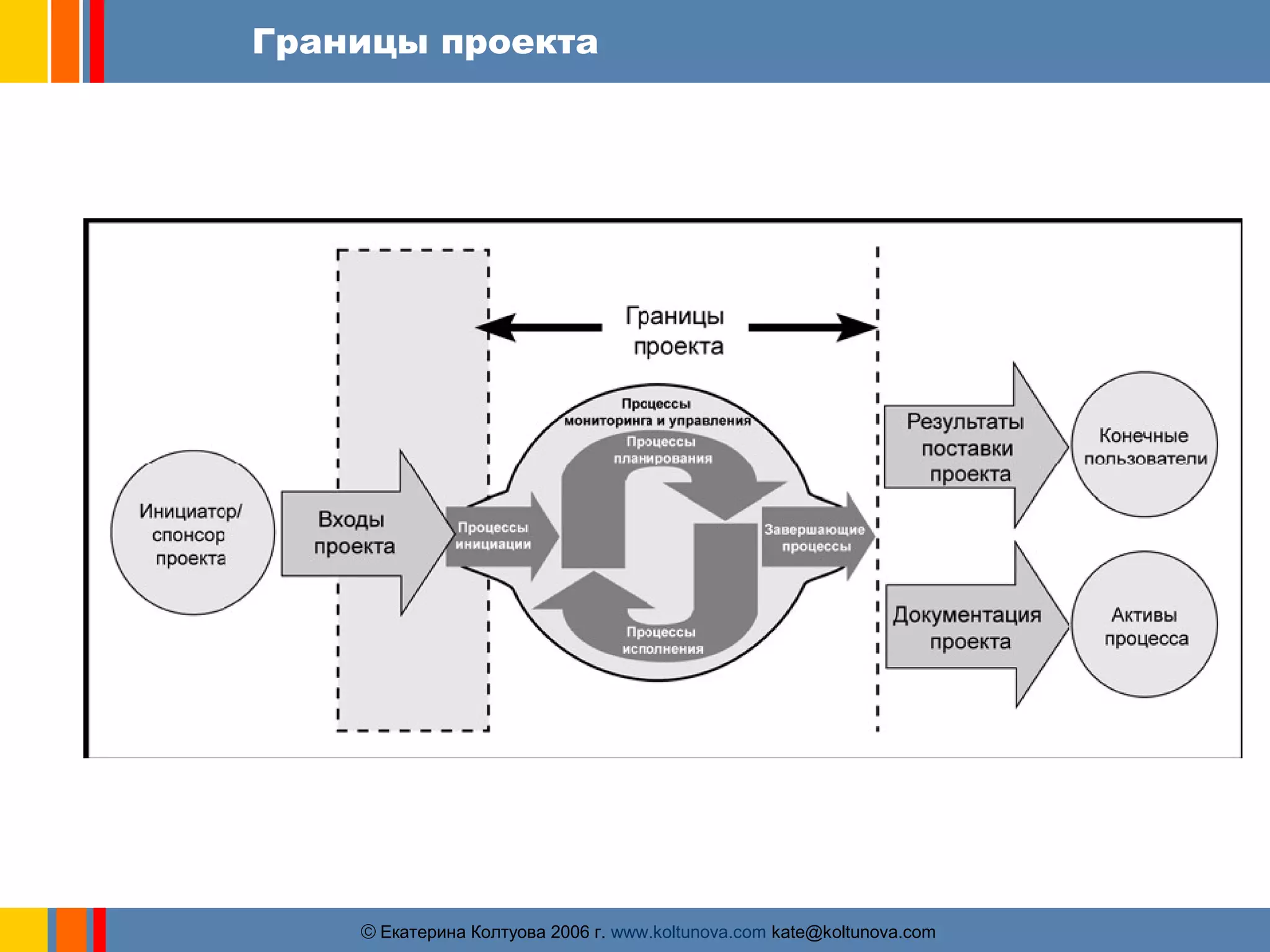 Границы проекта 
ãЕкатерина Колтуова 2006 г. www.koltunova.com kate@koltunova.com 
 