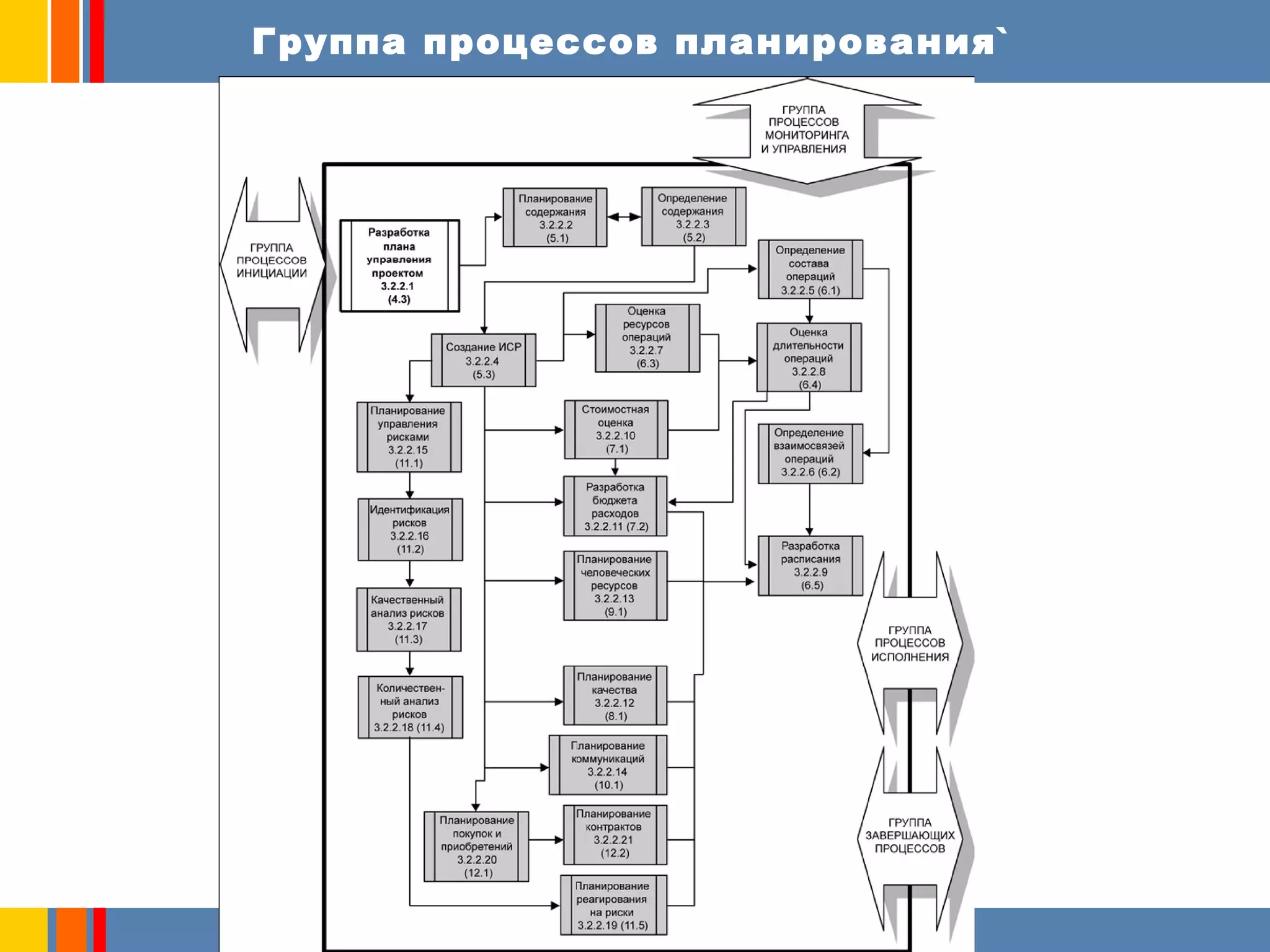 Группа процессов планирования` 
ãЕкатерина Колтуова 2006 г. www.koltunova.com kate@koltunova.com 
 