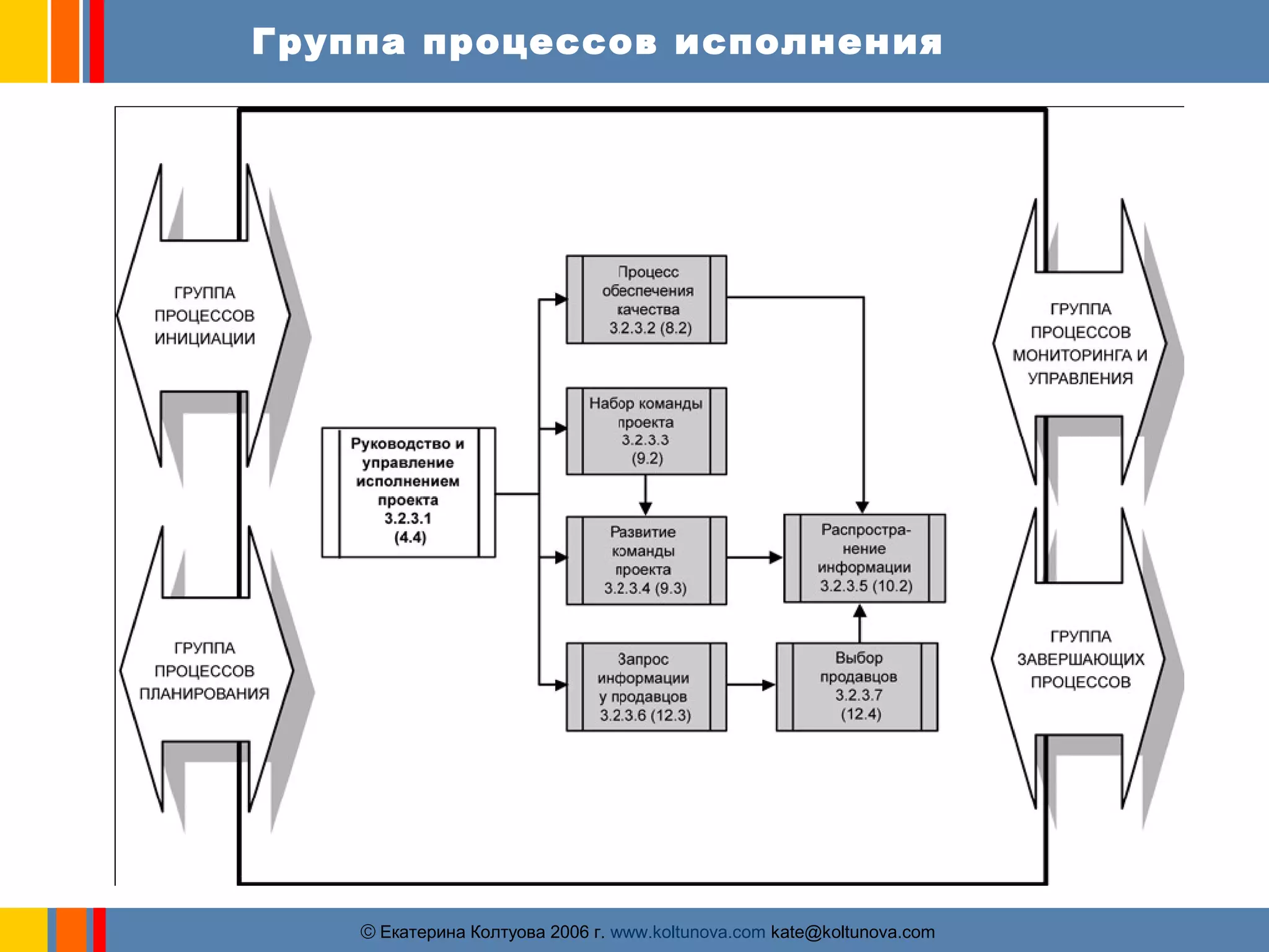 Группа процессов исполнения 
ãЕкатерина Колтуова 2006 г. www.koltunova.com kate@koltunova.com 
 