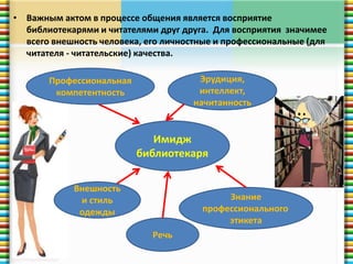 • Важным актом в процессе общения является восприятие 
библиотекарями и читателями друг друга. Для восприятия значимее 
всего внешность человека, его личностные и профессиональные (для 
читателя - читательские) качества. 
Имидж 
Эрудиция, 
интеллект, 
начитанность 
библиотекаря 
Речь 
Знание 
профессионального 
этикета 
Профессиональная 
компетентность 
Внешность 
и стиль 
одежды 
 