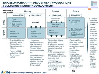 13 
ERICSSON (CHINA)—— ADJUSTMENT PPRROODDUUCCTT LLIINNEE 
FFOOLLLLOOWWIINNGG IINNDDUUSSTTRRYY DDEEVVEELLOOPPMMEENNTT 
History 
（ before 2000） 
• As a global telecom 
equipment leader, 
Ericsson had a 
dominative position 
in China. 
• Provide full E2E 
product line in total 
China telecom 
market. 
• Competition 
intensification and 
price decreasing 
instantly leading 
Ericsson didn’t 
enjoy that business 
unit. 
• So Ericsson exited 
fixed market and 
diverted most of its 
attention to mobile 
infrastructure in 
China market. 
• Ericsson had alliance 
with Sony to 
development handset 
market to overcome its 
shortage in product 
deign. 
• As full service provision 
competition start up in 
2006, Ericsson prepares 
to re-entry fixed 
infrastructure by 
annexation Marconi. 
• As the same time 
Ericsson began provide 
converging product, 
such as IMS. 
——Your Strategic Marketing Partner in China 
Current Future 
Fixed Mobile 
• Fixed 
infrastructure 
• Data network 
(IP/ATM) 
• Mobile 
infrastructure 
• Handset 
• Converging 
product 
• 3G infrastructure 
• Service layer 
product 
• Support network 
product 
•Mobile 
infrastructure 
•Handset 
（ 2001-2003 ） 
（ 2004-2005 ） （ 2006-2008 ） 
• Data network 
(IP/ATM) 
•Mobile 
infrastructure 
• Ericsson will re-enter 
fixed market 
by providing 
converging product 
and 3G 
infrastructure. 
• In mobile 
infrastructure 
market, Ericsson 
will provide W-CDMA, 
CDMA-1X, 
and TD-CDMA 
product, and 
service application 
layer product. 
• Preparing for 
converging 
• Targeting 
in leader 
in telecom 
market 
• Shrink 
product 
line from 
maturatio 
n market 
• Diver his 
attention 
to his 
advantag 
eous 
market – 
morning 
market 
timely 
• Made 
alliance 
with 
mutual 
benefit 
vendors 
shrink! 
 
