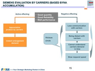Active effecting Negative effecting 
Less communication 
with carriers 
Being distant with 
Cannot understand 
carriers demand 
15 
SIEMENS EVALUATION BY CARRIERS ((BBAASSEEDD BBYYNNAA 
AACCCCUUMMUULLAATTIIOONN)) 
• Good quantity 
• Good Reliability 
• Well performance 
• Good quantity 
• Good Reliability 
• Well performance 
Appreciative 
Appreciative 
product by carriers 
product by carriers 
Instant enlargement 
Instant enlargement 
demand 
demand 
——Your Strategic Marketing Partner in China 
Less communication 
with carriers 
Being distant with 
carriers 
carriers 
Cannot understand 
carriers demand 
in time 
in time 
SSllooww rreessppoonndd ssppeeeedd 
Vicious 
circle 
 