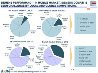 SIEMENS PERFORMANC— IN MOBILE MARKET, SSIIEEMMEENNSS DDOOMMAAIINN IISS 
BBEEEENN CCHHAALLLLEENNGGEE BBYY LLOOCCAALL AANNDD GGLLOOBBLLEE CCOOMMPPEETTIITTOORRSS.. 
17 
TRX Market Share of CMCC 
Siemens, 
6.9% 
Ericsson, 
38.6% 
Alcatel, 
9.6% 
Nokia, 
16.6% 
TRX Market Share of CUC 
Others, 
9.5% 
Switch Market Share of CMCC 
Alcatel, 
12.1% HuaWei, 
5.7% 
Siemens, 
12.6% 
Nortel, 
7.6% 
Ericsson, 
28.5% 
Others, 
0.9% 
ZTE, 5.5% Siemens, 
HuaWei, 
4.4% 
Nokia, 
Motorola3,.7% 
1.4% 
——Your Strategic Marketing Partner in China 
Motorola, 
18.3% 
Others, 
10.0% 
HuaWei, 
13.1% Siemens, 
18.5% 
Nortel, 
10.5% 
Ericsson, 
Nokia, 
8.4% 
Motorola, 8.6% 
31.4% 
Alcatel, 
11.3% 
37.5% 
Nortel, 
Ericsson, 14.0% 
21.9% 
Others, 
0.3% 
Switch Market Share of CUC 
Nokia, 
32.6% 
• In CMCC, 
Siemens is not a 
leader, but a 
follower. 
• In CUC, 
Siemens is still 
a leader, but 
facing with 
challenging by 
HW and others . 
 