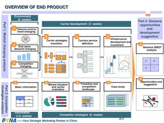 23 
OVERVIEW OOFF EENNDD PPRROODDUUCCTT 
Telecom environ 
-ment changing 
Carrier strategies 
transition 
Basic information 
Market situation 
and carrier 
evaluation 
——Your Strategic Marketing Partner in China 
Carriers service 
definition 
Infrastructure 
development and 
investment 
Environment 
(2 weeks) 
Carrier development (3 weeks) 
End users 
demand changing 
Competition 
changing 
20.0 
15.0 
10.0 
5.0 
0.0 
1997 1998 1999 2000 
4 5 6 
1 
2 
3 
Part 1. Market changing analysis Part 2. Competitor 
strategies analysis 
1 2 3 4 
Transition and 
competition 
landscape 
Information 
(1.5 weeks) Competitor strategies (2 weeks) 
Case study 
Part 3. Siemens 
opportunities 
and 
development 
suggestion 
1 
2 
Siemens SWOT 
analysis 
S W 
O T 
Opportunities and 
suggestion 
 