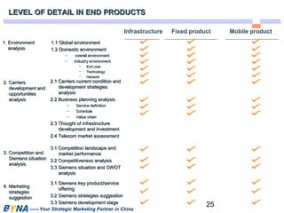 Infrastructure Fixed product Mobile product 
25 
LEVEL OF DETAIL IINN EENNDD PPRROODDUUCCTTSS 
11..11 GGlloobbaall eennvviirroonnmmeenntt 
11..22 DDoommeessttiicc eennvviirroonnmmeenntt 
– oovveerraallll eennvviirroonnmmeenntt 
– IInndduussttrryy eennvviirroonnmmeenntt 
• EEnndd uusseerr 
• TTeecchhnnoollooggyy 
• NNeettwwoorrkk 
11.. EEnnvviirroonnmmeenntt 
aannaallyyssiiss 
22.. CCaarrrriieerrss 
ddeevveellooppmmeenntt aanndd 
ooppppoorrttuunniittiieess 
aannaallyyssiiss 
33.. CCoommppeettiittiioonn aanndd 
SSiieemmeennss ssiittuuaattiioonn 
aannaallyyssiiss 
44.. MMaarrkkeettiinngg 
ssttrraatteeggiieess 
ssuuggggeessttiioonn 
22..11 CCaarrrriieerrss ccuurrrreenntt ccoonnddiittiioonn aanndd 
ddeevveellooppmmeenntt ssttrraatteeggiieess 
aannaallyyssiiss 
22..22 BBuussiinneessss ppllaannnniinngg aannaallyyssiiss 
– SSeerrvviiccee ddeeffiinniittiioonn 
– SScchheedduullee 
– VVaalluuee cchhaaiinn 
22..33 TThhoouugghhtt ooff iinnffrraassttrruuccttuurree 
ddeevveellooppmmeenntt aanndd iinnvveessttmmeenntt 
22..44 TTeelleeccoomm mmaarrkkeett aasssseessssmmeenntt 
33..11 CCoommppeettiittiioonn llaannddssccaappee aanndd 
mmaarrkkeett ppeerrffoorrmmaannccee 
33..22 CCoommppeettiittiivveenneessss aannaallyyssiiss 
33..33 SSiieemmeennss ssiittuuaattiioonn aanndd SSWWOOTT 
aannaallyyssiiss 
33..11 SSiieemmeennss kkeeyy pprroodduucctt//sseerrvviiccee 
ooffffeerriinngg 
33..22 SSiieemmeennss ssttrraatteeggiieess ssuuggggeessttiioonn 
33..33 SSiieemmeennss ddeevveellooppmmeenntt ssttaaggee 
——Your Strategic Marketing Partner in China 
 