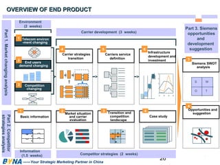 26 
OVERVIEW OOFF EENNDD PPRROODDUUCCTT 
Telecom environ 
-ment changing 
Carrier strategies 
transition 
Basic information 
Market situation 
and carrier 
evaluation 
——Your Strategic Marketing Partner in China 
Carriers service 
definition 
Infrastructure 
development and 
investment 
Environment 
(2 weeks) 
Carrier development (3 weeks) 
End users 
demand changing 
Competition 
changing 
20.0 
15.0 
10.0 
5.0 
0.0 
1997 1998 1999 2000 
4 5 6 
1 
2 
3 
1 2 3 4 
Transition and 
competition 
landscape 
Information 
(1.5 weeks) Competitor strategies (2 weeks) 
Case study 
3 
4 
Siemens SWOT 
analysis 
S W 
O T 
Opportunities and 
suggestion 
Part 1. Market changing analysis Part 2. Competitor 
strategies analysis 
Part 3. Siemens 
opportunities 
and 
development 
suggestion 
 