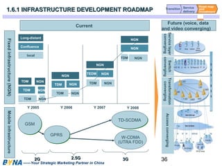 1.6.1 INFRASTRUCTURE DDEEVVEELLOOPPMMEENNTT RROOAADDMMAAPP Road map 
36 
Long-distant 
Confluence 
GGSSMM 
TTDD--SSCCDDMMAA 
GGPPRRSS W-CDMA 
NGN 
NGN 
——Your Strategic Marketing Partner in China 
and 
investment 
Service 
delivery 
Transition 
(UTRA FDD) 
22GG 22..55GG 33GG 
Fixed infrastructure (NGN) Mobile infrastructure 
Current Future (voice, data 
and video converging) 
local 
TDM 
TDM 
TEDM 
NGN 
TDM 
TDM 
NGN 
NGN 
TDM 
NGN 
TDM 
TDM 
NGN 
NGN 
NGN 
NGN 
NGN 
NGN 
Y 2005 Y 2006 Y 2007 Y 2008 
Service layer 
converging 
Switch 
converging 
Transformation 
converging Access converging 
 