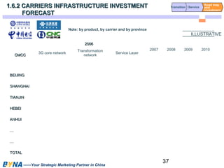 37 
1.6.2 CARRIERS INFRASTRUCTURE IINNVVEESSTTMMEENNTT 
FFOORREECCAASSTT 
CCMMCCCC 
22000066 
——Your Strategic Marketing Partner in China 
Road map 
and 
investment 
Transition Service 
2007 2008 2009 2010 
3G core network Transformation 
network Service Layer 
BBEEIIJJIINNGG 
SSHHAANNGGHHAAII 
TTIIAANNJJIINN 
HHEEBBEEII 
AANNHHUUII 
…… 
…… 
TTOOTTAALL 
ILLUSTRATIVE 
Note: by product, by carrier and by province 
 
