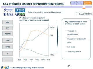 Transition Service 
38 
1.6.2 PRODUCT MARKET OPPORTUNITIES FFIINNDDIINNGG 
——Your Strategic Marketing Partner in China 
NGN 
IPTV 
WCDMA 
GSM 
GPRS 
SL 
Road map 
and 
investment 
Key opportunities in each 
province of each carrier 
• Thought of 
development 
• Investment and growth 
rate 
• Life cycle 
• Selecting criteria 
Product investment in certain 
province of each carriers forecast 
Y05 Y06 Y07 Y08 Y09 Y10 
NGN 
3G 
TDM 
ILLUSTRATIVE 
Note: by product, by carrier and by province 
 