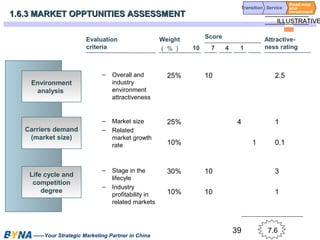 39 
1.6.3 MARKET OPPTUNITIES AASSSSEESSSSMMEENNTT 
Evaluation 
criteria 
——Your Strategic Marketing Partner in China 
Weight 
（%） 
Score Attractive-10 
7 4 1 ness rating 
Environment 
analysis 
– Overall and 
industry 
environment 
attractiveness 
Carriers demand 
(market size) 
– Market size 
– Related 
market growth 
rate 
Life cycle and 
competition 
degree 
– Stage in the 
lifecyle 
– Industry 
profitability in 
related markets 
IILLLLUUSSTTRRAATTIIVVEE 
25% 
25% 
10% 
30% 
10% 
10 
10 
10 
4 
1 
2.5 
1 
0.1 
3 
1 
7.6 
Road map 
and 
investment 
Transition Service 
 