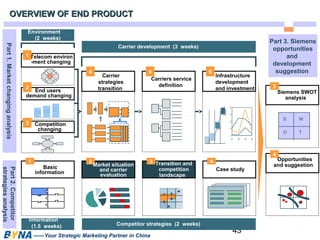 43 
OVERVIEW OOFF EENNDD PPRROODDUUCCTT 
Telecom environ 
-ment changing 
Carrier 
strategies 
transition 
Basic 
information 
Market situation 
and carrier 
evaluation 
——Your Strategic Marketing Partner in China 
Carriers service 
definition 
Infrastructure 
development 
and investment 
Environment 
(2 weeks) 
Carrier development (3 weeks) 
End users 
demand changing 
Competition 
changing 
20.0 
15.0 
10.0 
5.0 
0.0 
1997 1998 1999 2000 
4 5 6 
1 
2 
3 
1 2 3 4 
Transition and 
competition 
landscape 
Information 
(1.5 weeks) Competitor strategies (2 weeks) 
Case study 
3 
4 
Siemens SWOT 
analysis 
S W 
O T 
Opportunities 
and suggestion 
Part 1. Market changing analysis Part 2. Competitor 
strategies analysis 
Part 3. Siemens 
opportunities 
and 
development 
suggestion 
 