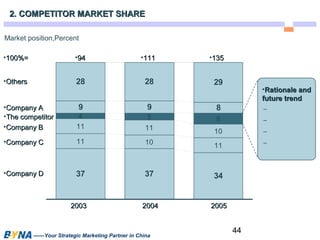 44 
2. COMPETITOR MMAARRKKEETT SSHHAARREE 
Market position,Percent 
•9944 •111111 •113355 
•OOtthheerrss 28 28 29 
9 9 8 
4 5 8 
11 11 10 
11 10 11 
37 37 34 
•CCoommppaannyy AA 
•TThhee ccoommppeettiittoorr 
•CCoommppaannyy BB 
•CCoommppaannyy CC 
•CCoommppaannyy DD 
22000033 22000044 22000055 
——Your Strategic Marketing Partner in China 
•RRaattiioonnaallee aanndd 
ffuuttuurree ttrreenndd 
– 
– 
– 
– 
•110000%%== 
 