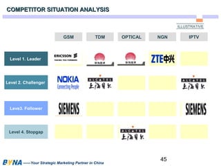 GSM TDM OPTICAL NGN IPTV 
45 
COMPETITOR SSIITTUUAATTIIOONN AANNAALLYYSSIISS 
Level 1. Leader 
Level 2. Challenger 
Leve3. Follower 
Level 4. Stopgap 
——Your Strategic Marketing Partner in China 
ILLUSTRATIVE 
 
