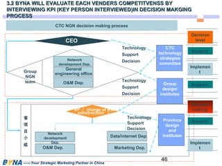 3.2 BYNA WILL EVALUATE EACH VENDERS CCOOMMPPEETTIITTVVEENNSSSS BBYY 
IINNTTEERRVVIIEEWWIINNGG KKPPII ((KKEEYY PPEERRSSOONN IINNTTEERRVVIIEEWWEEDD))IINN DDEECCIISSIIOONN MMAAKKGGIINNGG 
PPRROOCCEESSSS 
46 
CEO 
Group 
NGN 
team 
Network 
development Dep. 
General 
engineering office 
O&M Dep. 
——Your Strategic Marketing Partner in China 
CTC 
technology 
strategies 
committee 
VP（ charge of NW 
construction ） 
Province 
design 
and 
institutes 
Technology 
Support 
Decision 
省 
项 
目 
小 
组 
Data/internet Dep. 
Marketing Dep. 
Group 
design/ 
institutes 
Decision 
level 
Support 
Implemen 
t 
Support 
Decision 
making 
Support 
Implemen 
t 
CTC NGN decision making process 
Technology 
Support 
Decision 
Technology 
Support 
Decision 
Network 
development 
Dep. 
O&M Dep. 
 