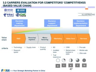 3.2 CARRIERS EVALUATION FOR COMPETITORS’ CCOOMMPPEETTIITTVVEENNSSSS 
((BBAASSEEDD VVAALLUUEE CCHHAAIINN)) 
47 
——Your Strategic Marketing Partner in China 
ILLUSTRATIVE 
Decision 
making 
department 
Decision 
support 
department 
Decision 
implementation 
department 
•R&D •Sourcing/ 
logistics 
•Manu-facturing 
•Marketing •Sales force •Services 
• Technology 
• Respond 
speed 
• Supply chain • Product 
quantity 
• BD 
• Installed 
base 
• Trail 
experience 
• CRM 
• Market share 
booked in 
2005 
• Pre-sale 
• Middle-sale 
• After-sale 
Value 
chain 
criteria 
0 1 4 7 10 
 