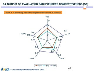 3.2 OUTPUT OF EVALUATION EACH VENDERS COMPETITIVENESS ((33//33)) 
48 
STEP 4. Calculating vendors competitiveness score in product 
——Your Strategic Marketing Partner in China 
TDM 
6.9 
5.6 
4.8 
4.7 
5.7 
5.1 
5.7 
4.8 6.1 
5.4 
8.6 
7.2 
8.6 
9.3 
9 
NI 
IPTV NGN 
TOTAL 
ASB ZTE HW 
 
