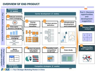 50 
OVERVIEW OOFF EENNDD PPRROODDUUCCTT 
Telecom environ 
-ment changing 
Carrier 
strategies 
transition 
Basic 
information 
Market situation 
and carrier 
evaluation 
——Your Strategic Marketing Partner in China 
Carriers service 
definition 
Infrastructure 
development 
and investment 
Environment 
(2 weeks) 
Carrier development (3 weeks) 
End users 
demand changing 
Competition 
changing 
20.0 
15.0 
10.0 
5.0 
0.0 
1997 1998 1999 2000 
4 5 6 
1 
2 
3 
1 2 3 4 
Transition and 
competition 
landscape 
Information 
(1.5 weeks) Competitor strategies (2 weeks) 
Case study 
1 
2 
Siemens SWOT 
analysis 
S W 
O T 
Opportunities 
and suggestion 
Part 1. Market changing analysis Part 2. Competitor 
strategies analysis 
Part 3. Siemens 
opportunities 
and 
development 
suggestion 
 