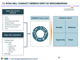 3.1 BYNA WILL CONDUCT SIEMENS SWOT BBYY BBEENNCCHHMMAARRKKIINNGG 
51 
Gaps with carriers 
demand 
• Price 
• Service 
• Technology and product 
• Respond speed 
• Localization and presence 
• Service support and BI 
• TCO 
GGaappss wwiitthh ccoommppeettiittoorrss 
• Strategic target 
• Value chain 
• R&D 
• Supply chain 
• Marketing 
• Sales force 
• Service 
• KSF gaps 
——Your Strategic Marketing Partner in China 
ILLUSTRATIVE 
SSttrreennggtthh WWeeaakknneessss 
OOppppoorrttuunniittyy TThhrreeaatt 
SIEMENS Value chain 
R&D 
Supply 
chain 
Marketing 
Sales 
Service 
SIEMENS SWOT 
 