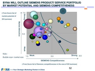 BYNA WILL OUTLINE SIEMENS PRODUCT/ SSEERRVVIICCEE PPOORRTTFFOOLLIIOO 
BBYY MMAARRKKEETT PPOOTTEENNTTIIAALL AANNDD SSIIEEMMEENNSS CCOOMMPPEETTIITTVVEENNEESSSS 
7.5 
Strong Weak 
1.0 Weak 5.0 Strong 9.0 
5.0 
SIEMENS Competitiveness 
Note : 
Bubble size= market size 
( From Score list of Siemens competitiveness in the area of XX business) 
52 
( From Score list of 
market potential of 
XX business) 
Market Attractive 
——Your Strategic Marketing Partner in China 
 