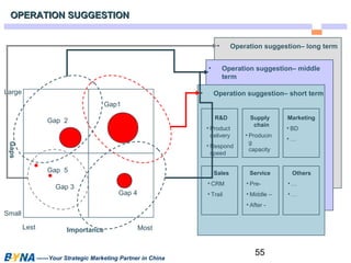 55 
OOPPEERRAATTIIOONN SSUUGGGGEESSTTIIOONN 
Gap 2 
Gap1 
Gap 4 
Gap 5 
Gap 3 
——Your Strategic Marketing Partner in China 
• Operation suggestion– long term 
• Operation suggestion– middle 
term 
Large • Operation suggestion– short term 
Gaps 
Lest Most 
Importance 
Small 
R&D 
• Product 
delivery 
• Respond 
speed 
Supply 
chain 
• Producin 
g 
capacity 
Marketing 
• BD 
•… 
Sales 
• CRM 
• Trail 
Service 
• Pre- 
• Middle – 
• After - 
Others 
•… 
•… 
 