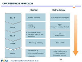 Content Methodology 
•market segment Carrier-province-product 
58 
OUR RREESSEEAARRCCHH AAPPPPRROOAACCHH 
SStteepp 11. . 
SStteepp 22. . 
SStteepp 33. . 
SStteepp 4 4.. 
Step 5. 
•market 
•selecting 
——Your Strategic Marketing Partner in China 
RBP 
(resource based potential) 
• Market evaluation 
• Siemens strength and 
weakness 
KPI 
Benchmarking 
•Marketing attracting BCG & RPB 
•Developing a 
•short/middle/long-term 
•strategies 
Value chain design 
Organization 
Operation process 
 