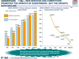 UUNNDDEERRSSTTAANNDD （（11//66))—— NEW SERVICES AND COMPETITION 
PROMOTED THE GRWOTH OF SUBSCRIBERS , BUT THE GROWTH 
RATE DECLINE 
2000-2005H1 China telecom market 
subscribers growth rate 
6 
2000-2005H1 China telecom market 
subscribers 
——Your Strategic Marketing Partner in China 
144.4 
179 
214.4 
263.3 
312.4 
337.4 
85.3 
144.8 
206.6 
268.7 
334.8 
363.2 
Y00 Y01 Y02 Y03 Y04 Y05(H1) 
24.0% 
Source: MII 2005, 09 
19.8% 
22.8% 
69.8% 
42.7% 
30.1% 
24.6% 
18.6% 
8.0% 
8.5% 
80% 
70% 
60% 
50% 
40% 
30% 
20% 
10% 
0% 
Y00 Y01 Y02 Y03 Y04 Y05(H1) 
Although the subscriber scale is growing continually, attracted 
by more and more new service and lower price, but the growth 
rate dropped down as the market maturation.! 
UNIT: million person 
Mobile subscribers 
Fix subscribers 
 