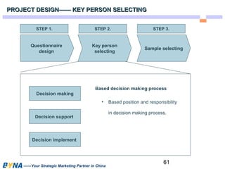 STEP 1. STEP 2. STEP 3. 
Key person 
selecting Sample selecting 
Based decision making process 
• Based position and responsibility 
61 
PROJECT DESIGN—— KKEEYY PPEERRSSOONN SSEELLEECCTTIINNGG 
Questionnaire 
design 
——Your Strategic Marketing Partner in China 
in decision making process. 
Decision making 
Decision support 
Decision implement 
 
