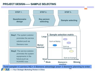 STEP 1. STEP 2. STEP 3. 
Key person 
selecting Sample selecting 
62 
PROJECT DESIGN—— SSAAMMPPLLEE SSEELLEECCTTIINNGG 
Questionnaire 
design 
Large 
Market 
potential Such as 
Step1: The system solution 
promotes the service 
solution;such as 
Siemens now. 
——Your Strategic Marketing Partner in China 
Sample selection matrix 
Weak 
Guangdong 
Siemens’s 
position 
Strong 
Smal 
l 
Such as Beijing 
Such as Guangxi 
Step2: The service solution 
promotes the system 
equipments in the 
future;such as 
HUAWEI now. 
Total sample= 4 carriers HQ + 3 Siemens advantage area+ 3 Siemens planning to enter 
 