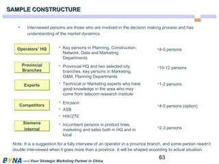 SSAAMMPPLLEE CCOONNSSTTRRUUCCTTUURREE 
• Interviewed persons are those who are involved in the decision making process and has 
63 
OOppeerraattoorrss’’ HHQQ  Key persons in Planning, Construction, 
Network, Data and Marketing 
Departments 
——Your Strategic Marketing Partner in China 
4-5 persons 
understanding of the market dynamics: 
Provincial 
Branches 
 Provincial HQ and two selected city 
branches, key persons in Marketing, 
O&M, Planning Departments 
10-12 persons 
EExxppeerrttss  Technical or Marketing experts who have 
good knowledge in the area who may 
come from telecom research institute 
1-2 persons 
CCoommppeettiittoorrss  Ericsson 
 ASB 
 HW/ZTE 
4-5 persons (option) 
Siemens 
internal 
 Incumbent persons in product lines, 
marketing and sales both in HQ and in 
local 
2-3 persons 
Note: It is a suggestion for a fully interview of an operator in a province branch, and some person needn’t 
double interviewed when it goes more than a province. It will be shaped according to actual situation. 
 