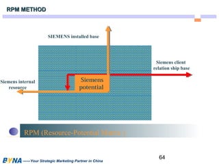 64 
SIEMENS installed base 
RPM (Resource-Potential Matrix ) 
——Your Strategic Marketing Partner in China 
Siemens client 
relation ship base 
Siemens internal 
resource 
Siemens 
potential 
RRPPMM MMEETTHHOODD 
 