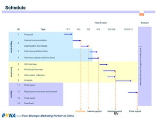 69 
SScchheedduullee 
——Your Strategic Marketing Partner in China 
Time Frame Remark 
ID Task W1 W2 W3 W4 W5-W8 W9-W11 
2 work teams parallel provincial interview 
Preparation 
1 Proposal 
2 
Internal communication 
Optimization and details 
3 Interview questionnaires 
4 Interview sample and time fixed 
Execution 
5 HQ interview 
6 Provincial interview 
7 Information collection 
8 Analysis 
Report 
11 Draft report 
12 Report pre-comments and amend 
13 Final report 
14 Feedback 
Prophase Interim report Interim report Final report 
 