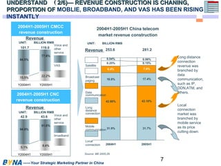 UUNNDDEERRSSTTAANNDD （（22//66))—— RREEVVEENNUUEE CCOONNSSTTRRUUCCTTIIOONN IISS CCHHAANNIINNGG,, 
PPRROOPPOORRTTIIOONN OOFF MOBLIE, BROADBAND, AND VAS HAS BEEN RISING 
INSTANTLY 
7 
UNIT: BILLION RMB 
101.7 119.0 
84.5% 
77.8% 
UNIT: BILLION RMB 
42.9 43.6 
94.9% 
91.6% 
UNIT: BILLION RMB 
Data 
communication 
Long 
distance 
connection 
——Your Strategic Marketing Partner in China 
0.04% 0.06% 
0.25% 0.15% 
6.4% 7.6% 
18.8% 17.4% 
42.60% 43.10% 
31.9% 31.7% 
2004H1 2005H1 
Revenue 
15.5% 22.2% 
Y2004H1 Y2005H1 
Revenue 
5.1% 8.4% 
Y2004H1 Y2005H1 
2004H1-2005H1 China telecom 
market revenue construction 
Source: MII 2005,09 
2004H1-2005H1 CMCC 
revenue construction 
2004H1-2005H1 CNC 
revenue construction 
Revenue 253.6 281.2 
Voice and 
other 
service 
VAS 
Voice and 
other 
service 
broadband 
Satellite 
Broadcast 
paging 
Mobile 
communication 
Local 
connection 
Long distance 
connection 
revenue was 
branched by 
data 
communication, 
such as IP, 
DDN,ATM, and 
others. 
Local 
connection 
market was 
branched by 
mobile service 
as its price 
cutting down. 
 