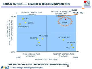 BYNA’S TARGET—— LEADER IN TTEELLEECCOOMM CCOONNSSUULLTTIINNGG 
AND 
ANALYSYS 
COMPANY UNDERSTANDING SINOMC ACCENTURE 
72 
METHOD OF CONSULTING 
NORSN 
——Your Strategic Marketing Partner in China 
LEADER OF TELECOM 
CONSULTING 
INDUSTRY 
TELECOM CONSULTING 
COMPANY 
LOCAL CONSULTING 
COMPANY 
FOREIGN CONSULTING 
CONCENTRATION ON CHINA 
TELECOM MARKET 
LOW HIGH 
HIGH 
LOW 
BYNA 
MCKINSEY 
CRC 
INFORSAGE 
BCG 
CCID 
OOUURR PPEERRCCEEPPTTIIOONN:: LLOOCCAALL,, PPRROOFFEESSSSIIOONNAALL AANNDD IINNTTEERRNNAATTIIOONNAALL 
BYNA 
TARGETING 
 