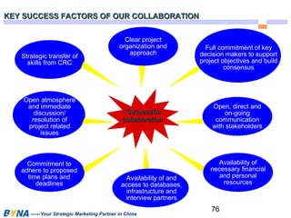 76 
KEY SUCCESS FACTORS OOFF OOUURR CCOOLLLLAABBOORRAATTIIOONN 
•SSuucccceessssffuull 
ccoollllaabboorraattiioonn 
——Your Strategic Marketing Partner in China 
Full commitment of key 
decision makers to support 
project objectives and build 
consensus 
Open, direct and 
on-going 
communication 
with stakeholders 
Availability of 
necessary financial 
and personal 
resources 
Strategic transfer of 
skills from CRC 
Open atmosphere 
and immediate 
discussion/ 
resolution of 
project related 
issues 
Commitment to 
adhere to proposed 
time plans and 
deadlines 
Clear project 
organization and 
approach 
Availability of and 
access to databases, 
infrastructure and 
interview partners 
