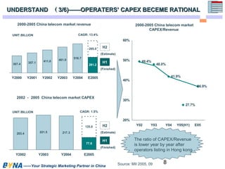UUNNDDEERRSSTTAANNDD （（33//66))————OOPPEERRAATTEERRSS’’ CCAAPPEEXX BBEECCEEMMEE RRAATTIIOONNAALL 
2000-2005 China telecom market 
CAPEX/Revenue 
8 
2000-2005 China telecom market revenue 
307.4 357.1 411.6 461.0 518.7 
295.0 
281.2 
Y2000 Y2001 Y2002 Y2003 Y2004 E2005 
2002－ 2005 China telecom market CAPEX 
UNIT:BILLION CAGR: 1.5% 
H2 
(Estimate) 
H2 
(Estimate) 
——Your Strategic Marketing Partner in China 
60% 
50% 
40% 
30% 
Source: MII 2005, 09 
UNIT:BILLION CAGR: 13.4% 
203.4 221.5 217.3 
135.0 
77.8 
Y2002 Y2003 Y2004 E2005 
H1 
(Finished) 
H1 
(Finished) 
49.4% 
48.0% 
41.9% 
27.7% 
36.9% 
20% 
Y02 Y03 Y04 Y05(H1) E05 
The ratio of CAPEX/Revenue 
is lower year by year after 
operators listing in Hong kong. 
 