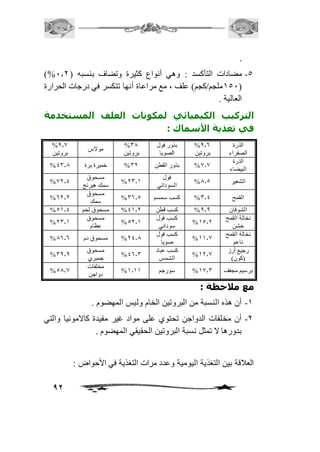 92 
. 
)% -5 مضادات التأكسد : وهي أنواع كثيرة وتضاف بنسبه ) 1.1 
251 ملجم/كجم( علف ، مع مراعاة أنها تتكسر في درجات الحرارة ( 
العالية . 
التركيب الكيميائي لمكونات العلف المستخدمة 
في تغذية الأسماك : 
الذرة 
الصفراء 
%0.6 
بروتين 
بذور فول 
الصويا 
%30 
بروتين 
مولاس 
%0.0 
بروتين 
الذرة 
البيضاء 
% %0.0 بذور القطن 31 % خميرة برة 43.0 
% الشعير 0.5 
فول 
السوداني 
%13.2 
مسحوق 
سمك هيرنج 
%01.4 
% القمح 3.4 % كسب سمسم 36.5 
مسحوق 
سمك 
%61.1 
% الشوفان 0.0 % كسب قطن 42.1 % مسحوق لحم 52.4 
نخالة القمح 
خشن 
%25.1 
كسب فول 
سوداني 
%51.2 
مسحوق 
عظام 
%13.2 
نخالة القمح 
ناعم 
%22.0 
كسب فول 
صويا 
% %14.0 مسحوق دم 06.6 
رجيع أرز 
)كون( 
%21.0 
كسب عباد 
الشمس 
%46.3 
مسحوق 
جمبري 
%30.0 
% برسيم مجفف 20.3 % سورجم 2.22 
مخلفات 
دواجن 
%50.0 
مع ملاحظة : 
-2 أن هذه النسبة من البروتين الخام وليس المهضوم . 
-1 أن مخلفات الدواجن تحتوي على مواد غير مفيدة كالامونيا والتي 
بدورها لا تمثل نسبة البروتين الحقيقي المهضوم . 
العافقة بين التغذية اليومية وعدد مرات التغذية في الأحواض : 
 