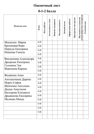 Оценочный лист 
0-1-2 балла 
Фамилия, имя 
Класс 
Цель работы 
Актуальность темы 
Новизна материала 
Научная ценность 
Личный вклад 
Оформление работы 
Ораторское мастерство 
Наглядность и качество демонстрируемого материала 
Сумма баллов 
Москалец Мария 
Кремповая Кира 
Переуда Екатерина 
Иманова Гюнель 
6-В 
6-В 
6-В 
6-В 
Виндюшева Александра 
Дреерман Екатерина 
Головина Эля 
Воропаева Карина 
6-В 
6-В 
6-В 
6-В 
Федянина Анна 
6-В 
Антошечкина Дарина 
Мороз София 
Шевченко Ангелина 
Дидык Анастасия 
Нестерова Елизавета 
Дрыжакова Екатерина 
Меликян Менуа 
6-В 
6-В 
6-В 
6-В 
6-В 
6-В 
6-В 
6-В 
6-В 
 