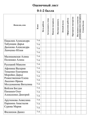 Оценочный лист 
0-1-2 балла 
Фамилия, имя 
Класс 
Цель работы 
Актуальность темы 
Новизна материала 
Научная ценность 
Личный вклад 
Оформление работы 
Ораторское мастерство 
Наглядность и качество демонстрируемого материала 
Сумма баллов 
Пацалюк Александра 
Табунщик Дарья 
Дыхнова Александра 
Левченко Юлия 
7-А 
7-А 
7-А 
7-А 
Малишевская Алина 
Полюшко Алина 
7-А 
7-А 
Русецкий Максим 
7-А 
Афонина Валерия 
Тищенко Екатерина 
Моройко Дарья 
Рожественная Елена 
Лысенко Ирина 
Молдованова Виталина 
7-А 
7-А 
7-А 
7-А 
7-А 
Войлов Богдан 
Папашев Олег 
Алексеенко Дмитрий 
7-А 
7-А 
7-А 
Арутюнова Анжелика 
Паршина Анастасия 
Сурова Мария 
7-А 
7-А 
7-А 
Филиппов Данил 
7-А 
 