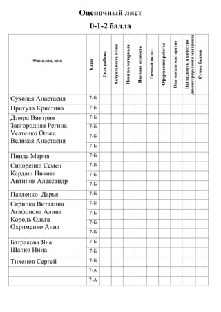 Оценочный лист 
0-1-2 балла 
Фамилия, имя 
Класс 
Цель работы 
Актуальность темы 
Новизна материала 
Научная ценность 
Личный вклад 
Оформление работы 
Ораторское мастерство 
Наглядность и качество демонстрируемого материала 
Сумма баллов 
Суховая Анастасия 
7-Б 
Притула Кристина 
7-Б 
Дзюра Виктрия 
Завгородняя Регина 
Усатенко Ольга 
Великая Анастасия 
7-Б 
7-Б 
7-Б 
7-Б 
Пинда Мария 
7-Б 
Сидоренко Семен 
Кардаш Никита 
Антипов Александр 
7-Б 
7-Б 
7-Б 
Павленко Дарья 
7-Б 
Скрипка Виталина 
Агафонова Алина 
Король Ольга 
Охрименко Анна 
7-Б 
7-Б 
7-Б 
7-Б 
Батракова Яна 
Шапко Инна 
7-Б 
7-Б 
Тихонов Сергей 
7-Б 
7-А 
7-А 
 